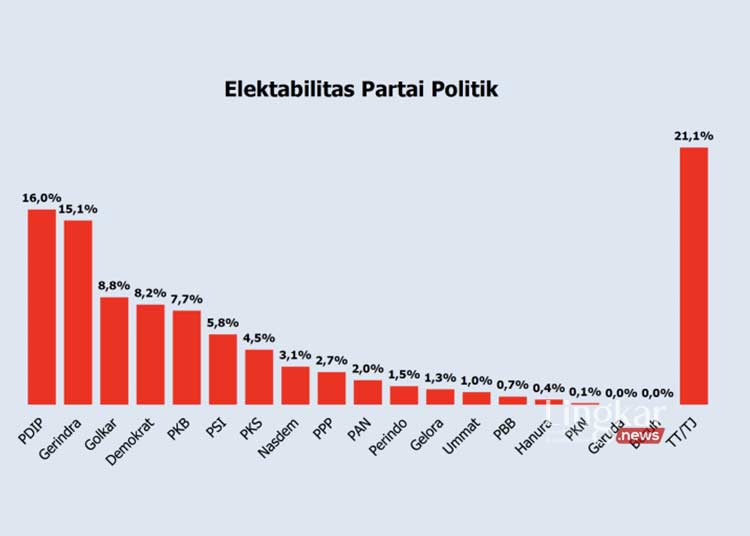 Makin Ketat, Elektabilitas Gerindra Tercatat Selisih Tipis dengan PDIP