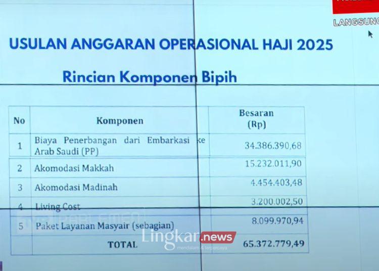 BPIH Turun, Biaya Haji 2025 yang Ditanggung Jemaah Naik Jadi Rp65 Juta