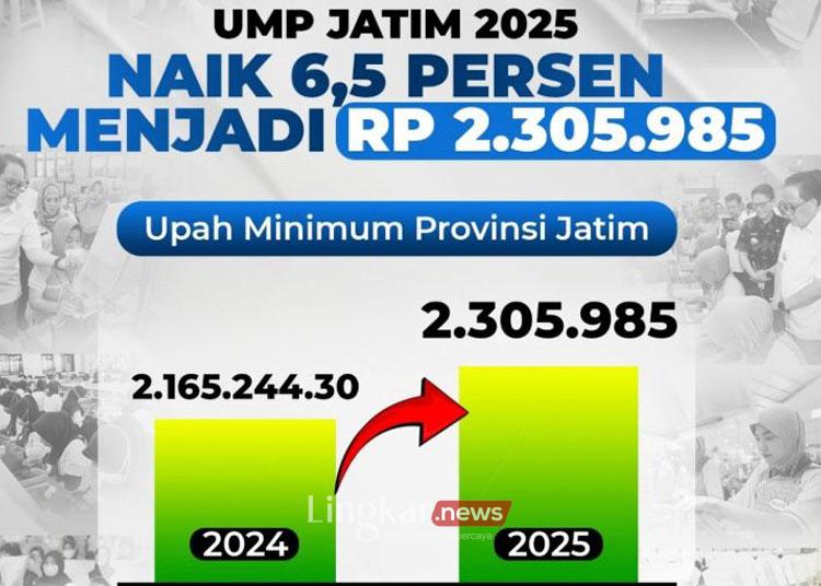 Sah! UMP Jatim Resmi Naik jadi Rp2.305.985