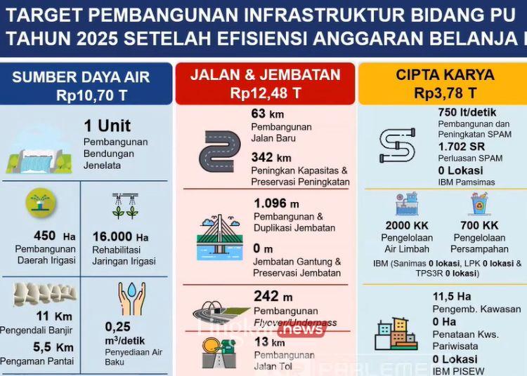 Anggaran Kementerian PU Dipangkas Rp81,2 T Jadi Rp29,57, DPR: Tidak Masuk Akal