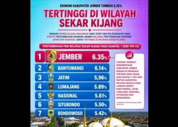 Pertumbuhan ekonomi Kabupaten Jember mencapai 6,35 persen pada Triwulan I 2026, tertinggi di kawasan Sekar Kijang dan melampaui rata-rata Jawa Timur maupun nasional.