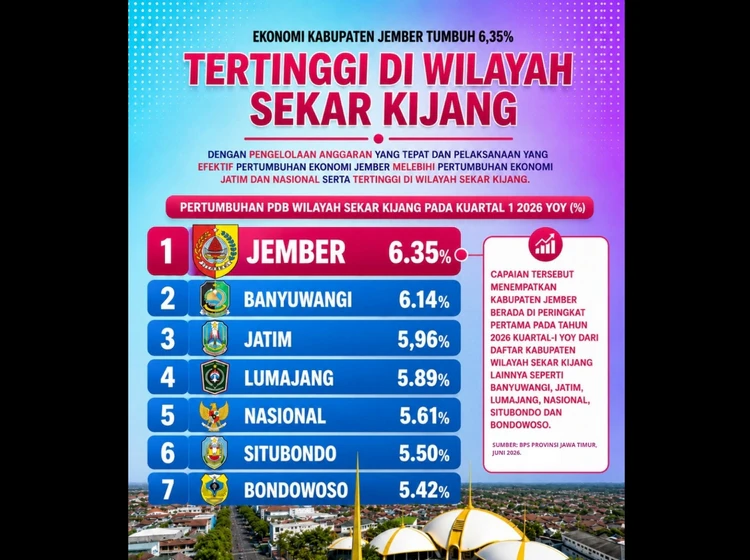 Pertumbuhan Ekonomi Jember Capai 6,35 Persen di Triwulan I 2026, Tertinggi di Kawasan Sekar Kijang 1 Pertumbuhan ekonomi Kabupaten Jember mencapai 6,35 persen pada Triwulan I 2026, tertinggi di kawasan Sekar Kijang dan melampaui rata-rata Jawa Timur maupun nasional.
