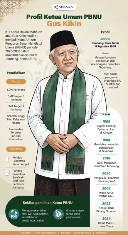 Gus Kikin Resmi Jadi Ketum PBNU 2026-2031, Dari Tebuireng ke Pucuk NU 2 Gus Kikin Resmi Jadi Ketum PBNU 2026-2031, Dari Tebuireng ke Pucuk NU