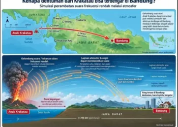 Erupsi menerus Gunung Anak Krakatau diduga menyebabkan dentuman dan getaran terdengar hingga Bandung Raya, Banten, dan Lampung.