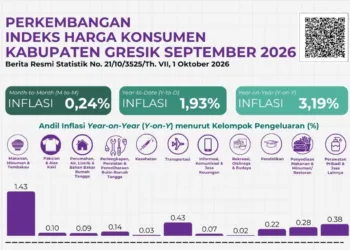 Inflasi Gresik September 2026 Tembus 3,19 Persen, Makanan Beri Andil Terbesar 12 Inflasi Gresik